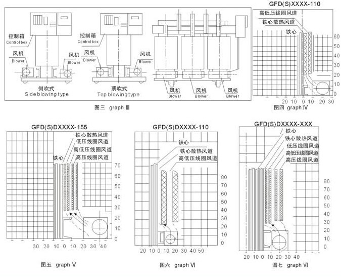 GF系列干式变压器用横流式冷却风机 一、概述 1.1本系列产品是专供干式变压器的强迫风冷使用,也可供其他设备通风备用,每台干式变压器视其容量大小可配装GF风机四至六台。 1.2本公司生产的GF系列风机深受全国干式变压器厂的欢迎;产品规格齐全(30KVA-20000KVA容量的干式变压器均能配套) 主要类型有:侧吹式风机 顶吹式风机 1.